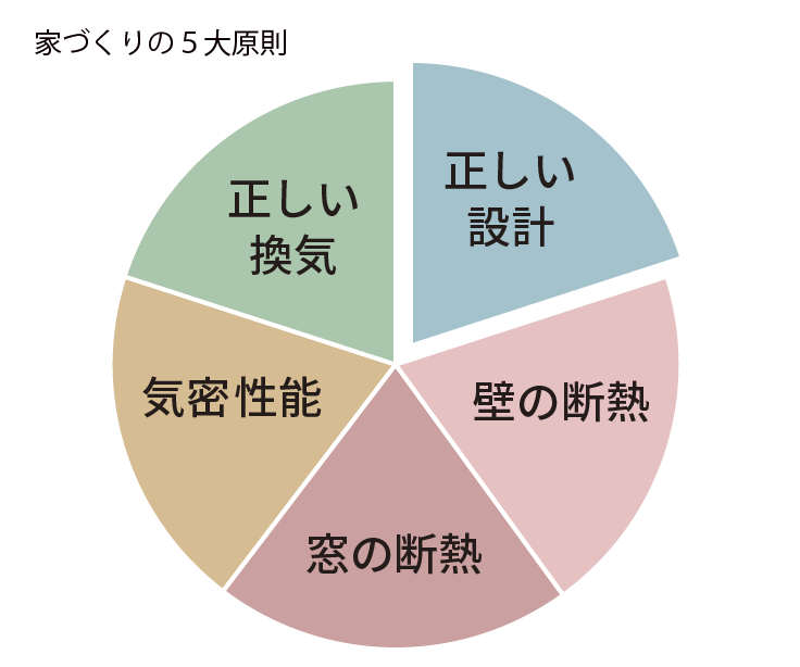 家づくりに必要な5つのこと