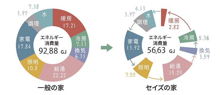 ライフサイクルコストを削減するセイズの家