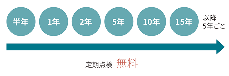 半年 1年 2年 5年 10年 15年 以降5年ごと 定期点検無料