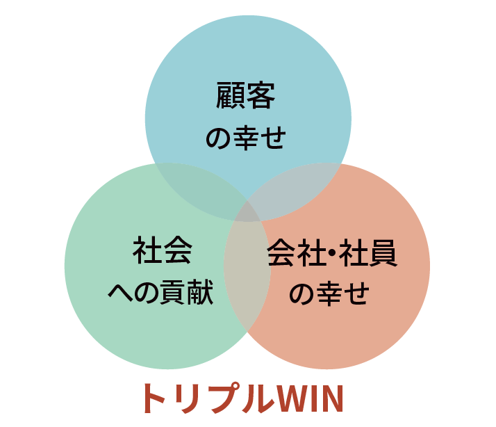 トリプルWIN 顧客の幸せ 社会への貢献 会社・社員の幸せ