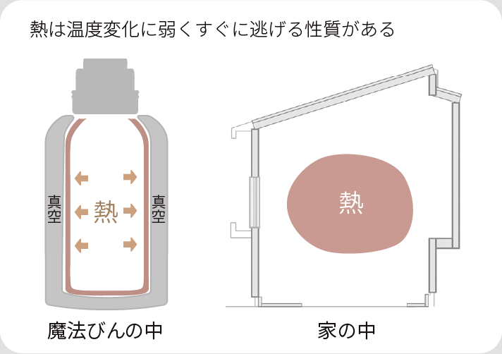 熱は温度変化に弱くすぐに逃げる性質がある