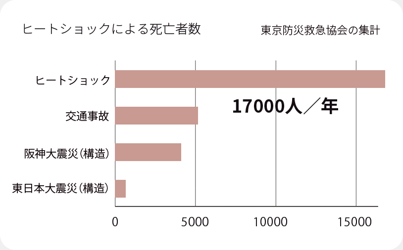 ヒートショック対策