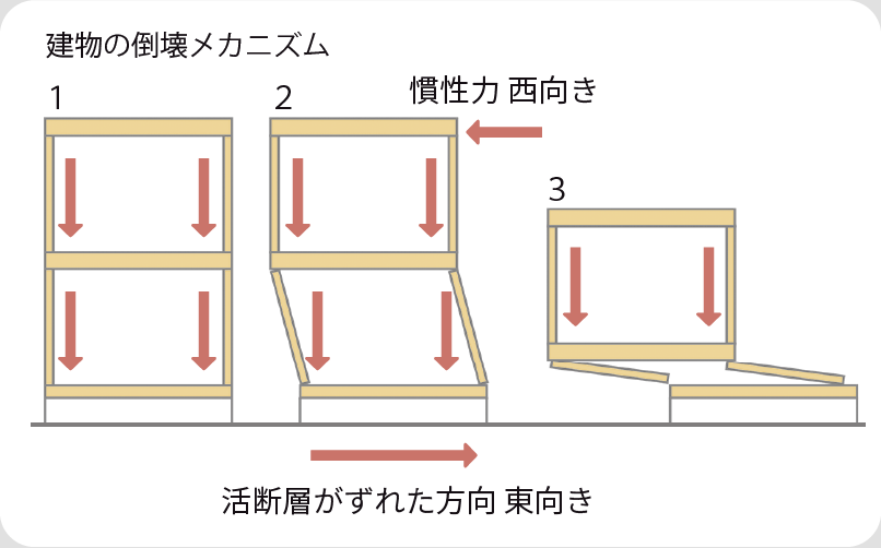 地震や台風に強い家