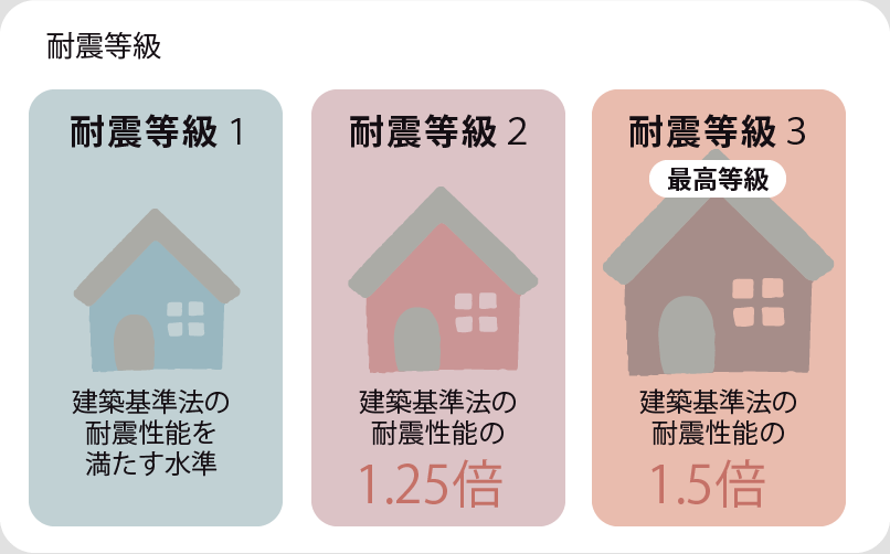 地震や台風に強い家