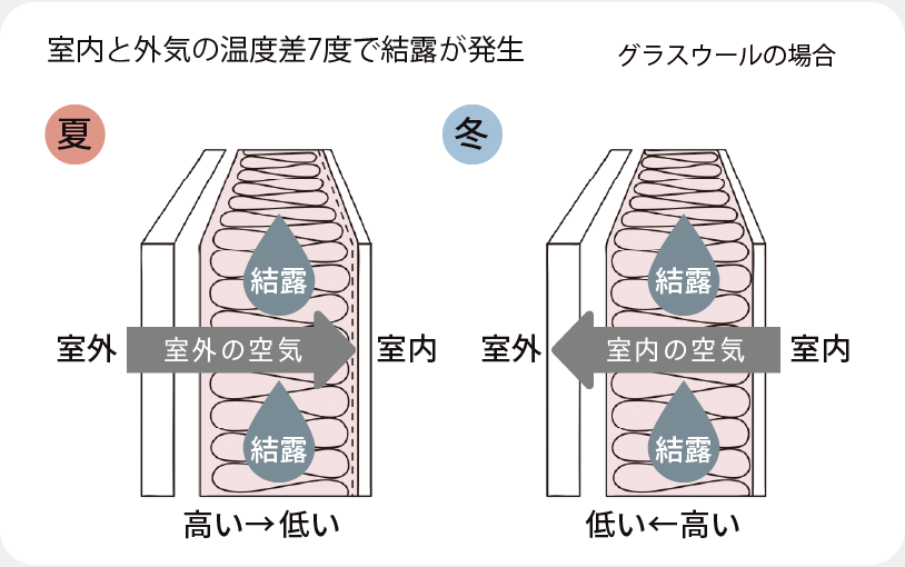 カビない家