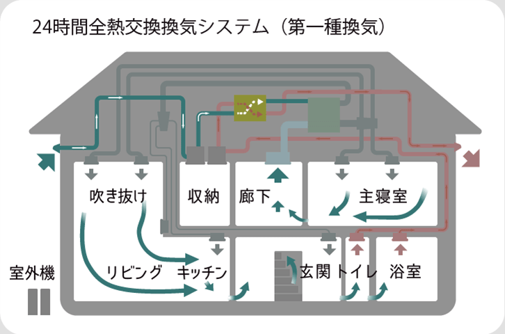 全熱交換型換気システム