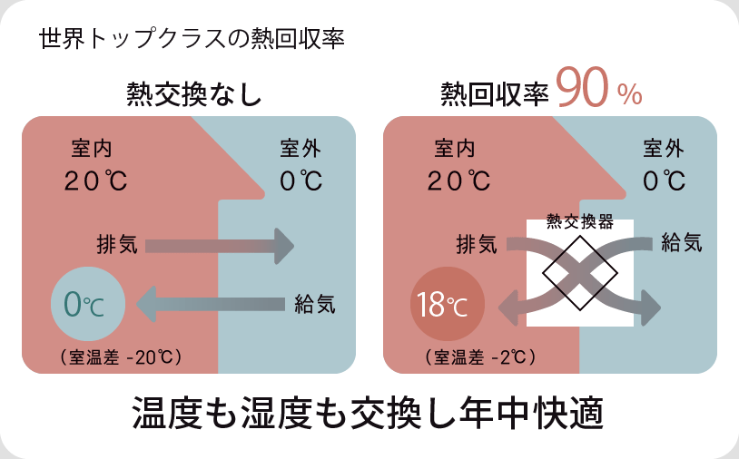 全熱交換型換気システム