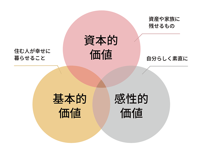 家の価値を一生涯守り続ける