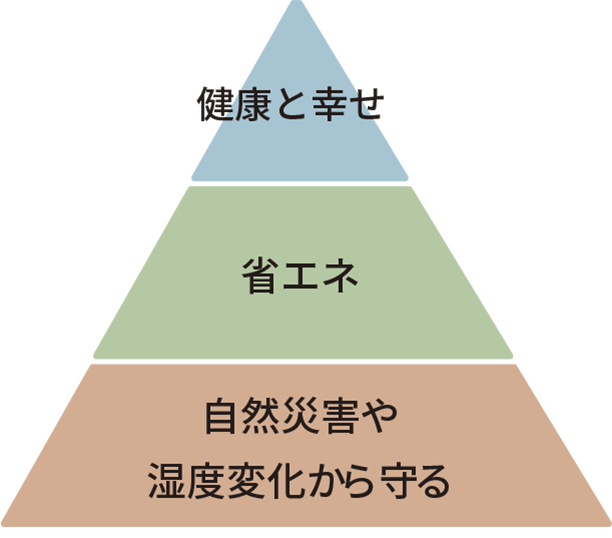 セイズが考える「家の本質」