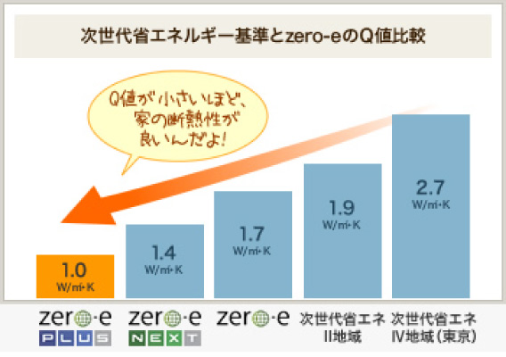 未来のスタンダード性能とデザイン